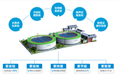 践行技术产品化,装配式污水厂让利润回归环保行业